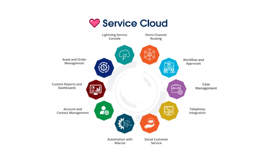 Service Cloud Features